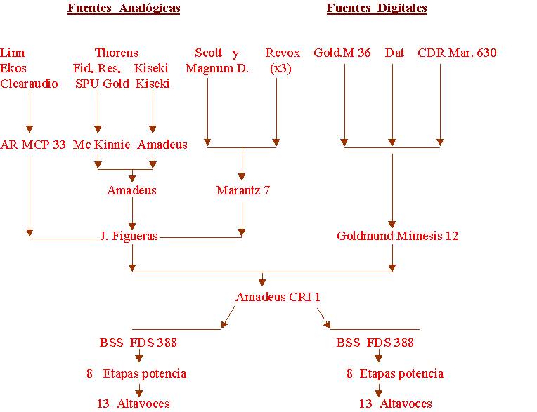 Scheme of audio equipment